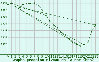 Courbe de la pression atmosphrique pour Millau - Soulobres (12)