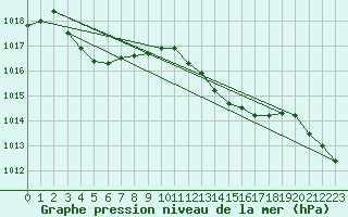 Courbe de la pression atmosphrique pour Gruissan (11)