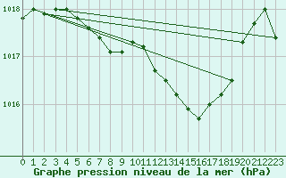 Courbe de la pression atmosphrique pour Zilina / Hricov