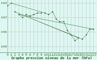 Courbe de la pression atmosphrique pour Cap de la Hague (50)