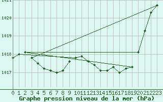 Courbe de la pression atmosphrique pour Leign-les-Bois (86)