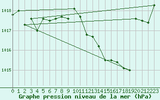 Courbe de la pression atmosphrique pour Grenoble/agglo Le Versoud (38)
