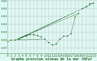 Courbe de la pression atmosphrique pour Payerne (Sw)