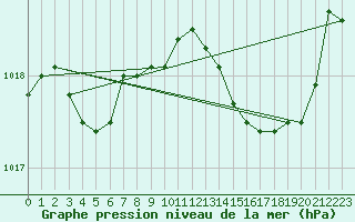 Courbe de la pression atmosphrique pour Istres (13)