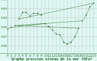 Courbe de la pression atmosphrique pour Leoben