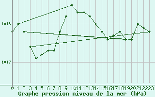 Courbe de la pression atmosphrique pour Ile Rousse (2B)