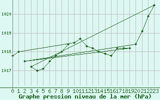 Courbe de la pression atmosphrique pour Sorcy-Bauthmont (08)