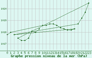 Courbe de la pression atmosphrique pour Lhospitalet (46)