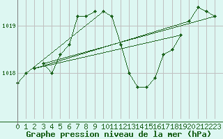 Courbe de la pression atmosphrique pour Nyon-Changins (Sw)