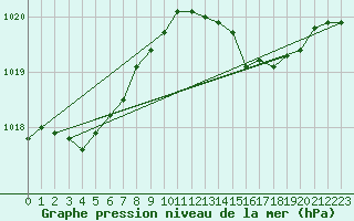 Courbe de la pression atmosphrique pour Trgueux (22)