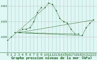 Courbe de la pression atmosphrique pour Niort (79)