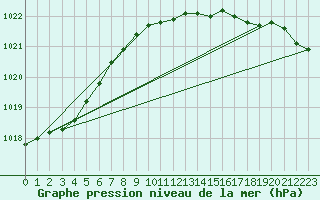 Courbe de la pression atmosphrique pour Terschelling Hoorn