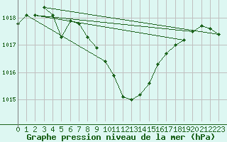 Courbe de la pression atmosphrique pour Aigle (Sw)