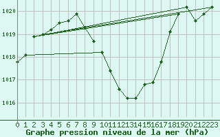 Courbe de la pression atmosphrique pour Saint-Auban (04)
