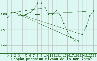 Courbe de la pression atmosphrique pour Bziers Cap d