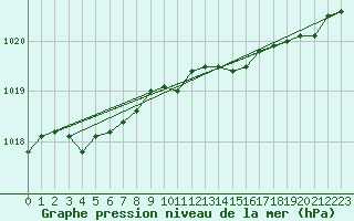 Courbe de la pression atmosphrique pour Xonrupt-Longemer (88)