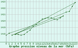 Courbe de la pression atmosphrique pour Montredon des Corbires (11)