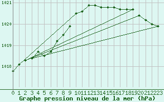 Courbe de la pression atmosphrique pour Cap de la Hague (50)