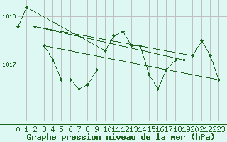 Courbe de la pression atmosphrique pour Auch (32)