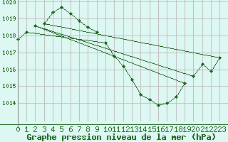 Courbe de la pression atmosphrique pour Payerne (Sw)