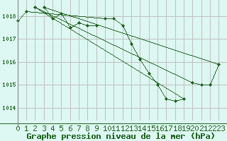 Courbe de la pression atmosphrique pour Saint-Paul-lez-Durance (13)