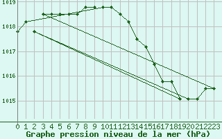 Courbe de la pression atmosphrique pour Christnach (Lu)