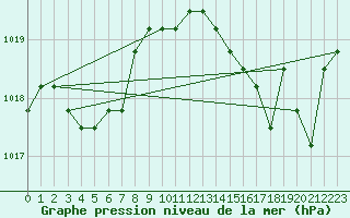 Courbe de la pression atmosphrique pour Agde (34)