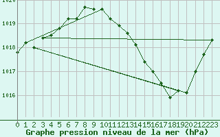 Courbe de la pression atmosphrique pour Ble / Mulhouse (68)