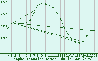 Courbe de la pression atmosphrique pour Le Luc - Cannet des Maures (83)