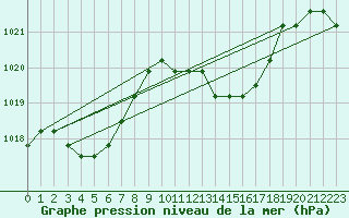 Courbe de la pression atmosphrique pour Agde (34)