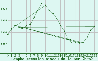 Courbe de la pression atmosphrique pour Castellbell i el Vilar (Esp)