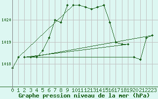 Courbe de la pression atmosphrique pour Cap Mele (It)