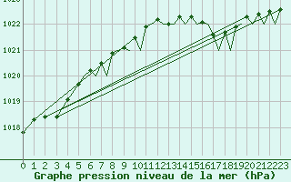 Courbe de la pression atmosphrique pour Bournemouth (UK)