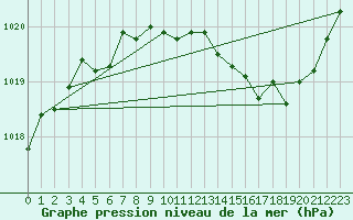 Courbe de la pression atmosphrique pour Thoiras (30)