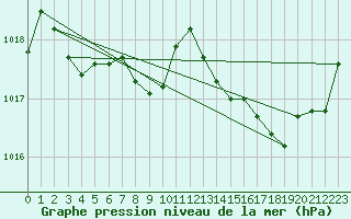 Courbe de la pression atmosphrique pour La Javie (04)