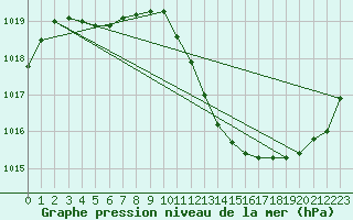 Courbe de la pression atmosphrique pour Potes / Torre del Infantado (Esp)