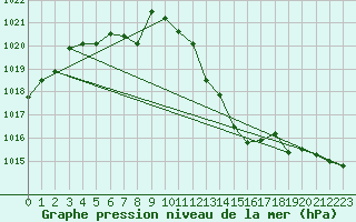 Courbe de la pression atmosphrique pour Avord (18)