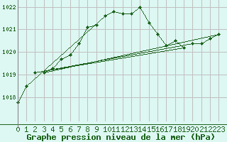 Courbe de la pression atmosphrique pour Beitem (Be)