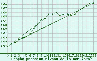 Courbe de la pression atmosphrique pour Croisette (62)
