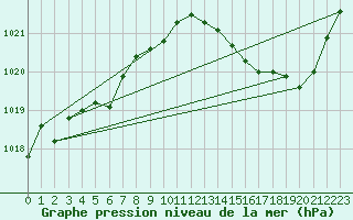 Courbe de la pression atmosphrique pour Auch (32)