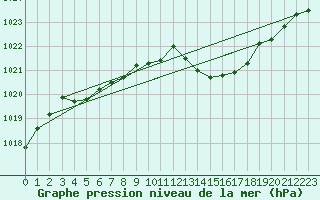 Courbe de la pression atmosphrique pour Agde (34)