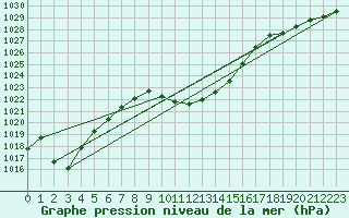 Courbe de la pression atmosphrique pour Giswil