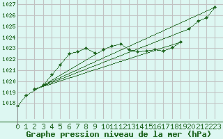 Courbe de la pression atmosphrique pour Wunsiedel Schonbrun