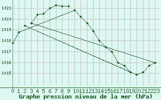 Courbe de la pression atmosphrique pour Buzenol (Be)