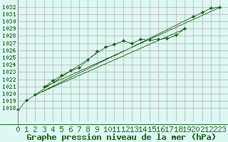 Courbe de la pression atmosphrique pour Auch (32)