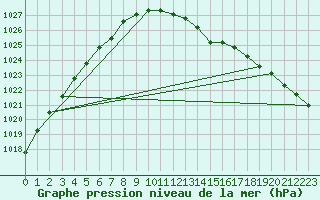 Courbe de la pression atmosphrique pour Bad Hersfeld