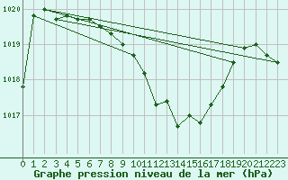 Courbe de la pression atmosphrique pour Muehldorf