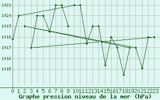 Courbe de la pression atmosphrique pour Ghardaia
