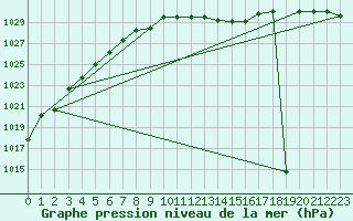 Courbe de la pression atmosphrique pour Loznica