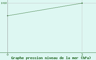 Courbe de la pression atmosphrique pour Port Said / El Gamil